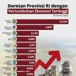 5 Provinsi Perkembang Ekonomi Pesat di Indonesia: Tempat 1,37 Juta Orang Berkarya